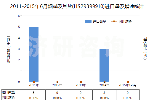 2011-2015年6月煙堿及其鹽(HS29399910)進(jìn)口量及增速統(tǒng)計(jì)